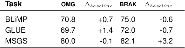 Figure 3 for ChapGTP, ILLC's Attempt at Raising a BabyLM: Improving Data Efficiency by Automatic Task Formation