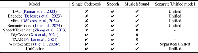 Figure 1 for UniCodec: Unified Audio Codec with Single Domain-Adaptive Codebook