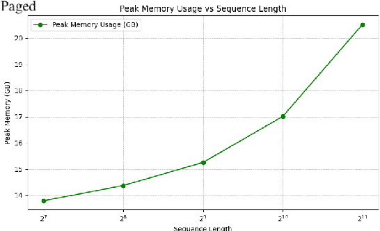 Figure 1 for Paged Attention Meets FlexAttention: Unlocking Long-Context Efficiency in Deployed Inference
