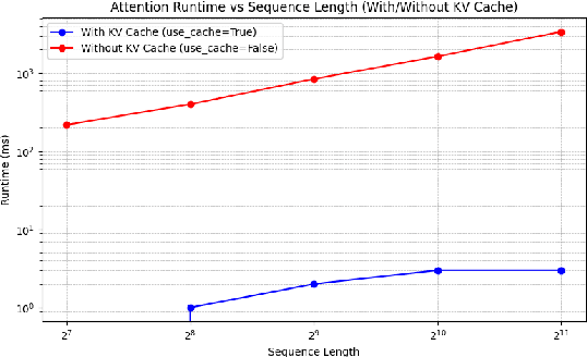 Figure 3 for Paged Attention Meets FlexAttention: Unlocking Long-Context Efficiency in Deployed Inference