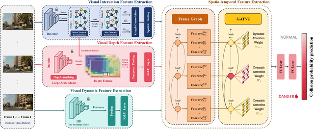 Figure 2 for Physical Depth-aware Early Accident Anticipation: A Multi-dimensional Visual Feature Fusion Framework