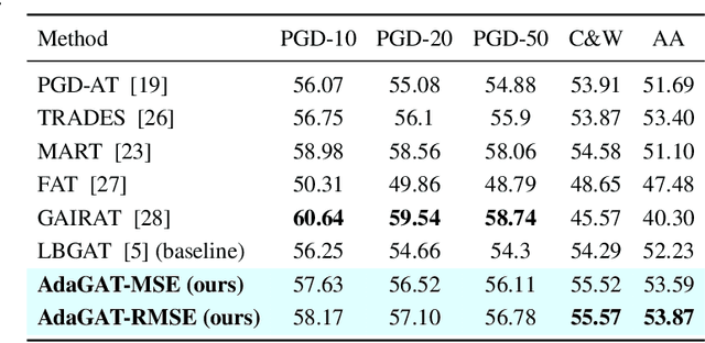 Figure 2 for AdaGAT: Adaptive Guidance Adversarial Training for the Robustness of Deep Neural Networks
