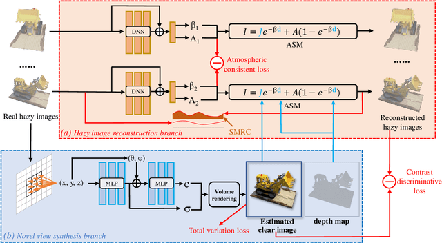 Figure 3 for Dehazing-NeRF: Neural Radiance Fields from Hazy Images