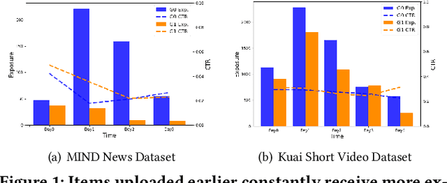 Figure 1 for Measuring Item Global Residual Value for Fair Recommendation