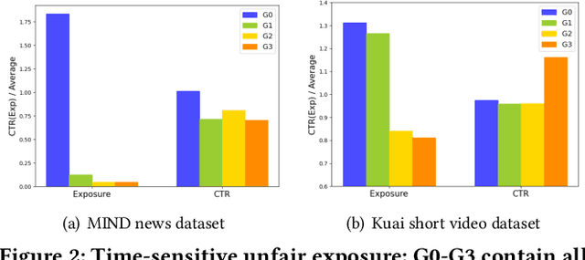 Figure 3 for Measuring Item Global Residual Value for Fair Recommendation