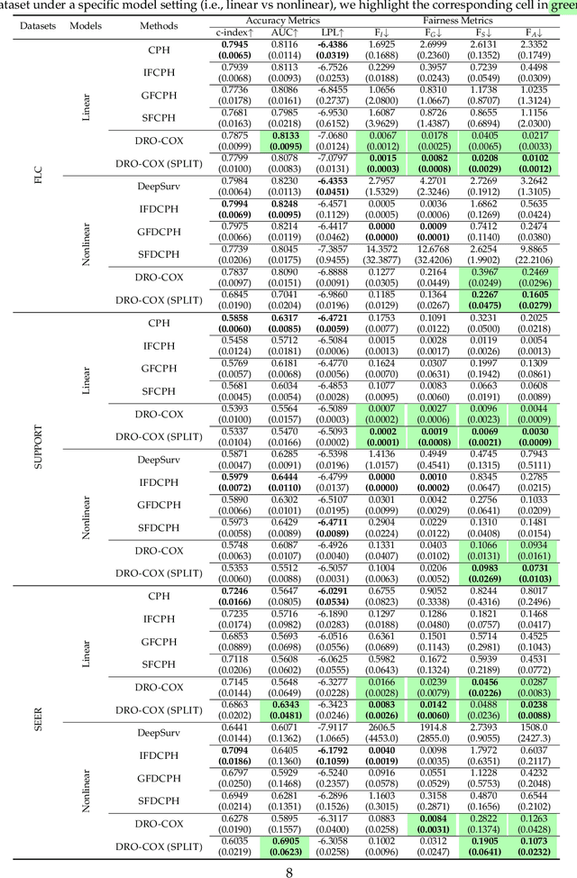 Figure 3 for Distributionally Robust Survival Analysis: A Novel Fairness Loss Without Demographics