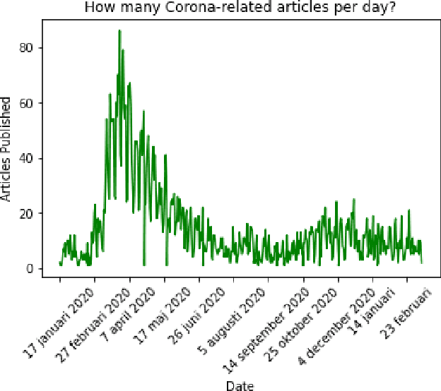 Figure 1 for Topic Modelling of Swedish Newspaper Articles about Coronavirus: a Case Study using Latent Dirichlet Allocation Method