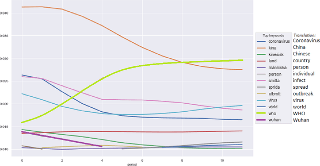 Figure 3 for Topic Modelling of Swedish Newspaper Articles about Coronavirus: a Case Study using Latent Dirichlet Allocation Method