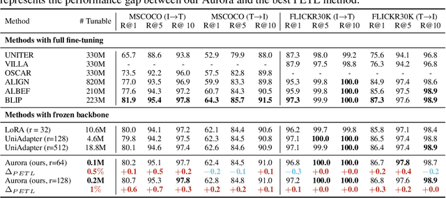 Figure 2 for Mode Approximation Makes Good Multimodal Prompts