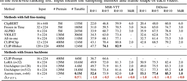 Figure 4 for Mode Approximation Makes Good Multimodal Prompts