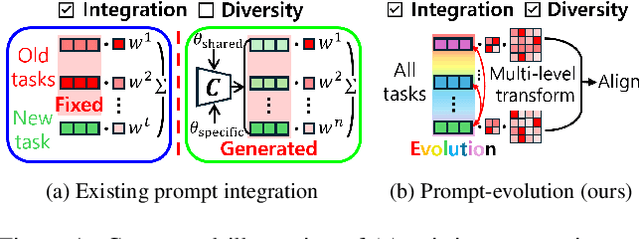 Figure 1 for RainbowPrompt: Diversity-Enhanced Prompt-Evolving for Continual Learning