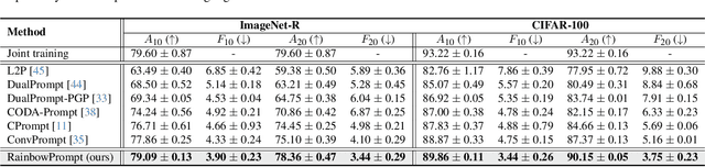Figure 2 for RainbowPrompt: Diversity-Enhanced Prompt-Evolving for Continual Learning