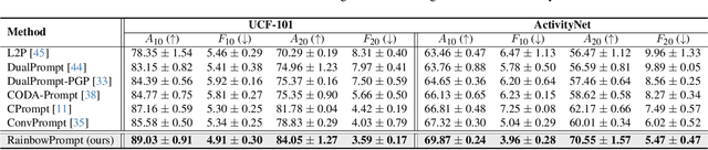 Figure 4 for RainbowPrompt: Diversity-Enhanced Prompt-Evolving for Continual Learning