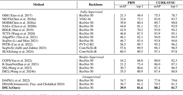 Figure 2 for Unsupervised Domain Adaptive Person Search via Dual Self-Calibration