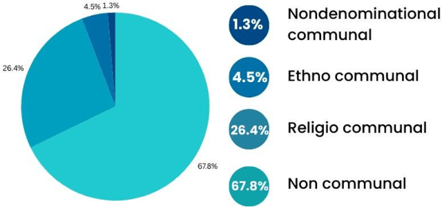 Figure 2 for How Effectively Can BERT Models Interpret Context and Detect Bengali Communal Violent Text?
