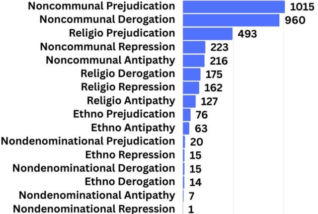 Figure 3 for How Effectively Can BERT Models Interpret Context and Detect Bengali Communal Violent Text?