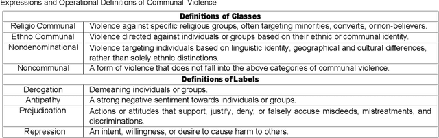 Figure 1 for How Effectively Can BERT Models Interpret Context and Detect Bengali Communal Violent Text?
