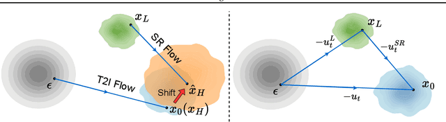 Figure 2 for One Diffusion Step to Real-World Super-Resolution via Flow Trajectory Distillation