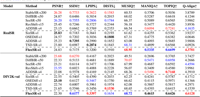 Figure 1 for One Diffusion Step to Real-World Super-Resolution via Flow Trajectory Distillation