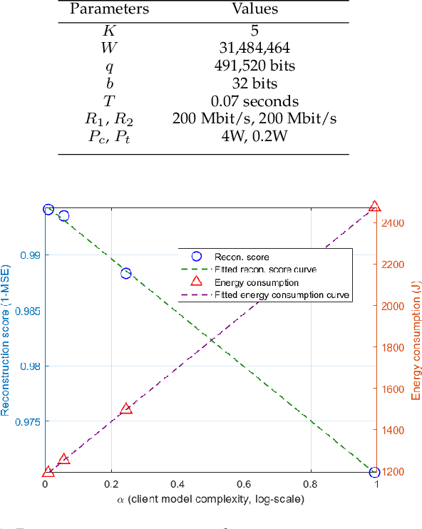 Figure 4 for Exploring the Privacy-Energy Consumption Tradeoff for Split Federated Learning
