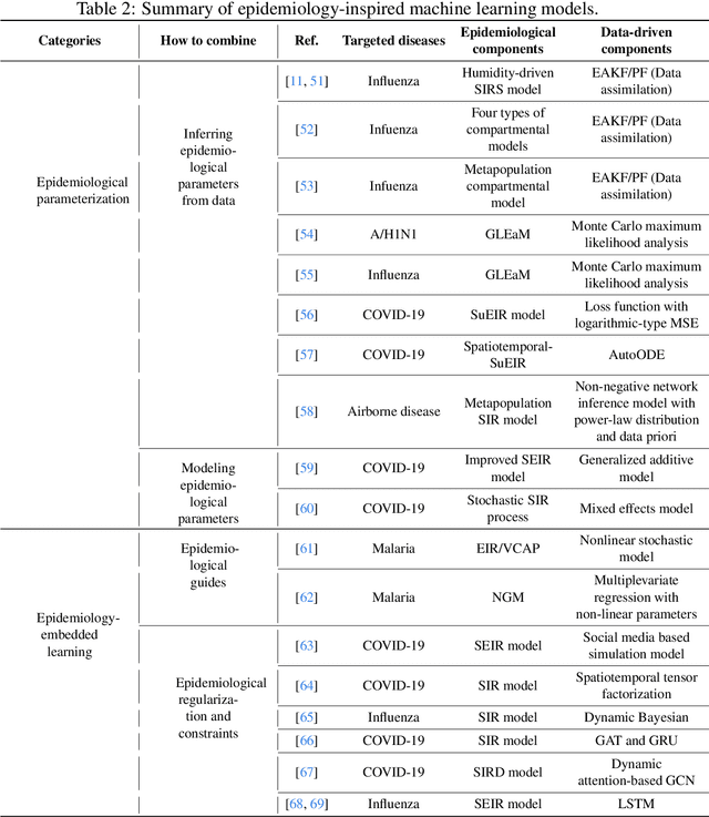 Figure 3 for Machine Learning for Infectious Disease Risk Prediction: A Survey