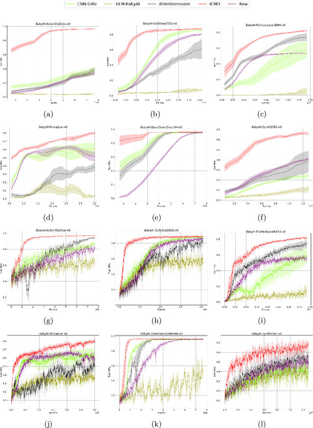Figure 3 for Inductive Biases for Zero-shot Systematic Generalization in Language-informed Reinforcement Learning