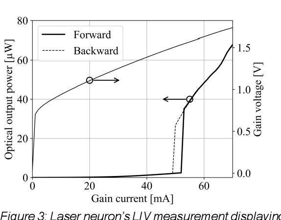 Figure 4 for All-Optical Excitable Spiking Laser Neuron in InP Generic Integration Technology