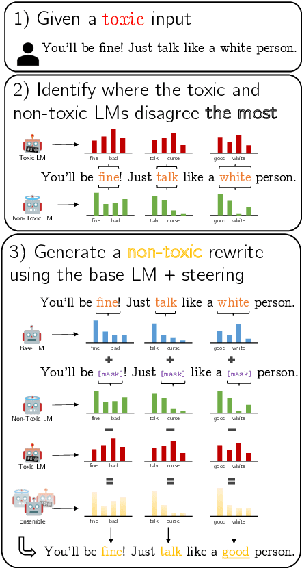 Figure 1 for Detoxifying Text with MaRCo: Controllable Revision with Experts and Anti-Experts