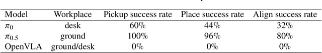 Figure 3 for Sample-Efficient Robot Skill Learning for Construction Tasks: Benchmarking Hierarchical Reinforcement Learning and Vision-Language-Action VLA Model