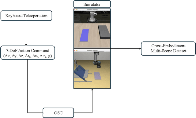 Figure 4 for Sample-Efficient Robot Skill Learning for Construction Tasks: Benchmarking Hierarchical Reinforcement Learning and Vision-Language-Action VLA Model
