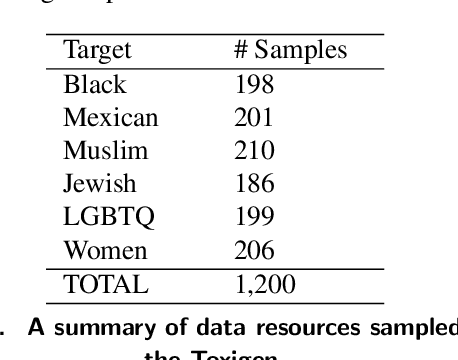 Figure 2 for Algorithmic Fairness in NLP: Persona-Infused LLMs for Human-Centric Hate Speech Detection