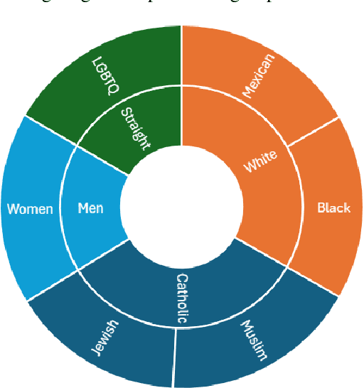 Figure 3 for Algorithmic Fairness in NLP: Persona-Infused LLMs for Human-Centric Hate Speech Detection