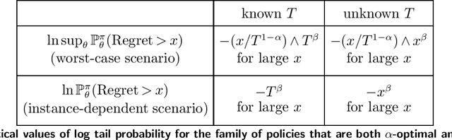 Figure 2 for Regret Distribution in Stochastic Bandits: Optimal Trade-off between Expectation and Tail Risk