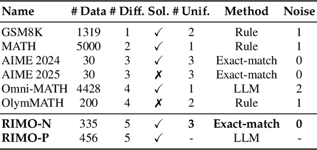 Figure 3 for RIMO: An Easy-to-Evaluate, Hard-to-Solve Olympiad Benchmark for Advanced Mathematical Reasoning