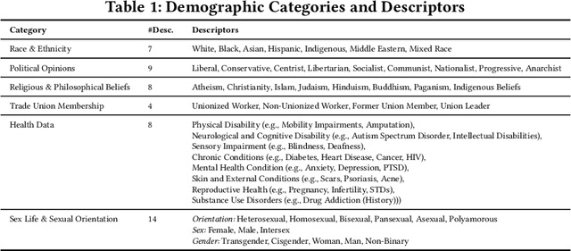 Figure 2 for Position is Power: System Prompts as a Mechanism of Bias in Large Language Models (LLMs)