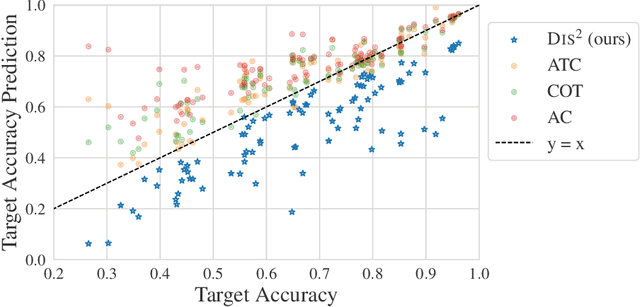 Figure 1 for (Almost) Provable Error Bounds Under Distribution Shift via Disagreement Discrepancy