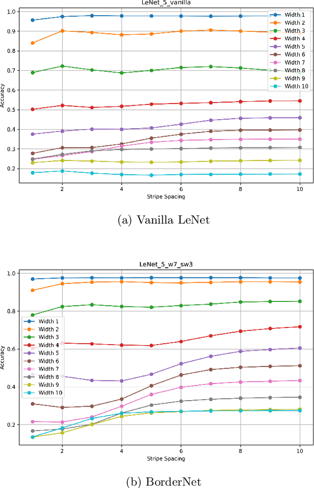 Figure 4 for Enhancing CNNs robustness to occlusions with bioinspired filters for border completion