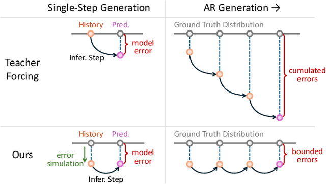 Figure 3 for End-to-End Training for Autoregressive Video Diffusion via Self-Resampling