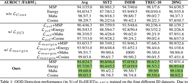 Figure 2 for Semantic Role Labeling Guided Out-of-distribution Detection