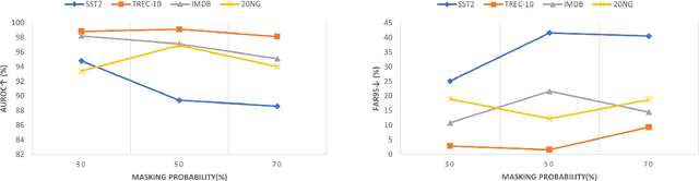 Figure 3 for Semantic Role Labeling Guided Out-of-distribution Detection