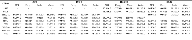 Figure 4 for Semantic Role Labeling Guided Out-of-distribution Detection