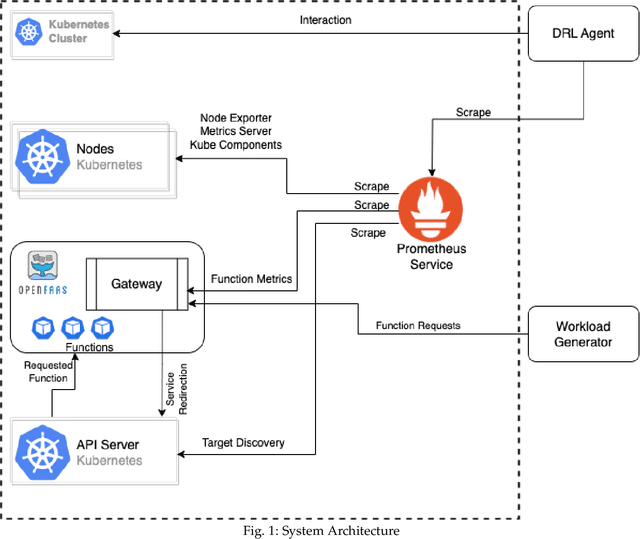 Figure 2 for A Deep Recurrent-Reinforcement Learning Method for Intelligent AutoScaling of Serverless Functions