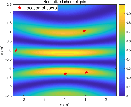 Figure 3 for Pinching-Antenna System (PASS)-enabled Multicast Communications