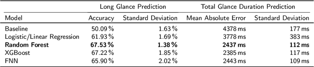 Figure 4 for On the Forces of Driver Distraction: Explainable Predictions for the Visual Demand of In-Vehicle Touchscreen Interactions