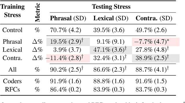Figure 1 for Fine-Tuning Whisper for Inclusive Prosodic Stress Analysis