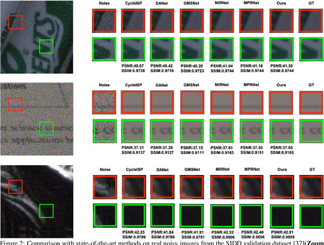 Figure 3 for Real-World Denoising via Diffusion Model
