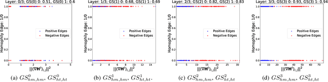 Figure 3 for Link Prediction under Heterophily: A Physics-Inspired Graph Neural Network Approach