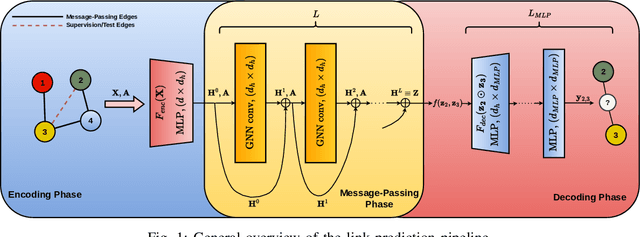 Figure 1 for Link Prediction under Heterophily: A Physics-Inspired Graph Neural Network Approach