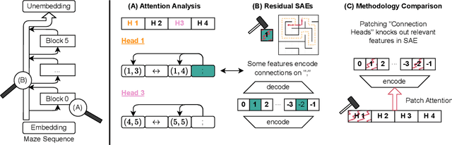 Figure 1 for Transformers Use Causal World Models in Maze-Solving Tasks