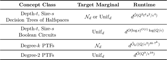 Figure 3 for The Power of Iterative Filtering for Supervised Learning with (Heavy) Contamination
